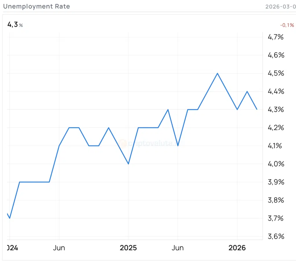 Andamento disoccupazione USA
