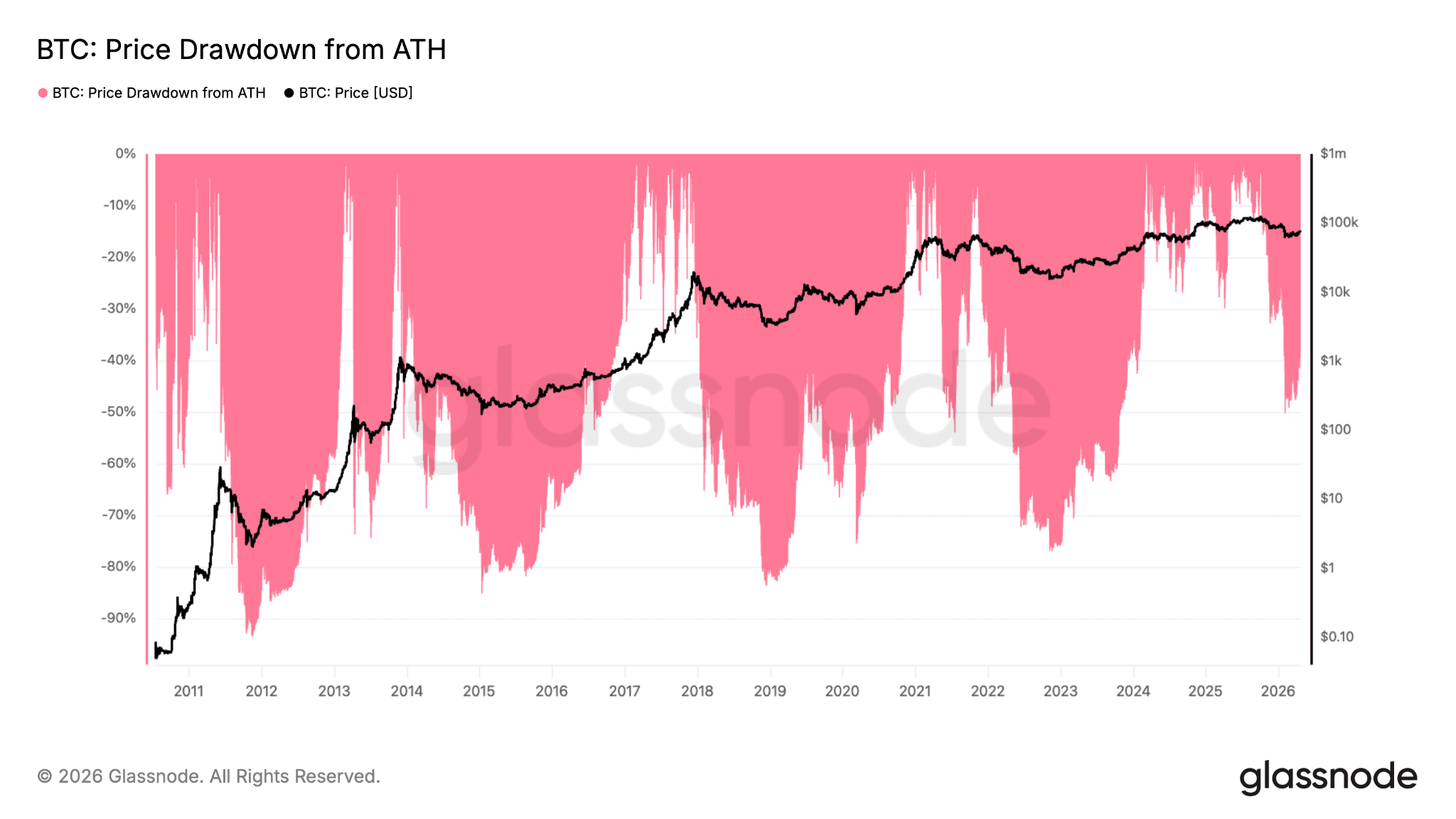 Discese di prezzo storiche di Bitcoin dal proprio ATH