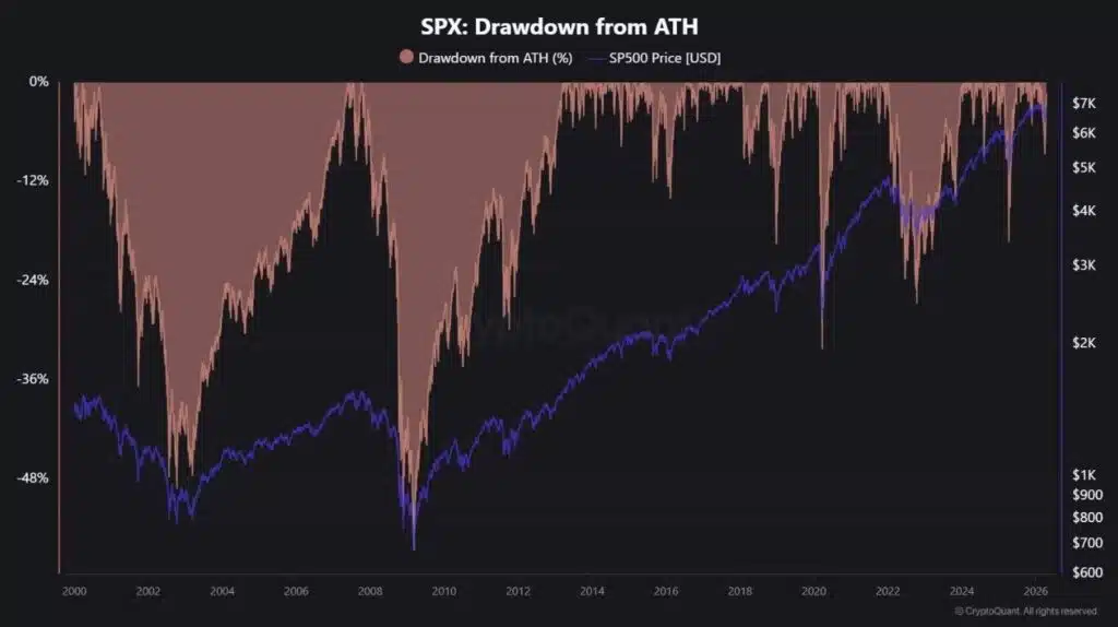 Drawdown indice S&P 500