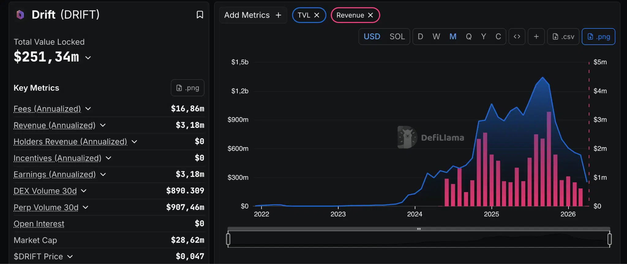 Drift protocollo DeFi revenue e valore bloccato