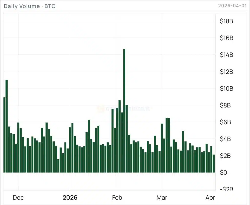 ETF Bitcoin analisi volumi