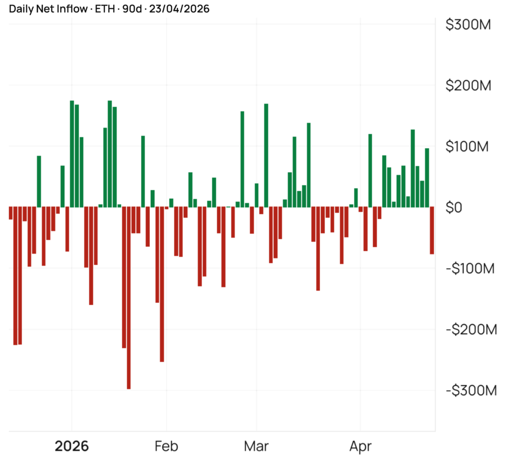 andamento inflow eth