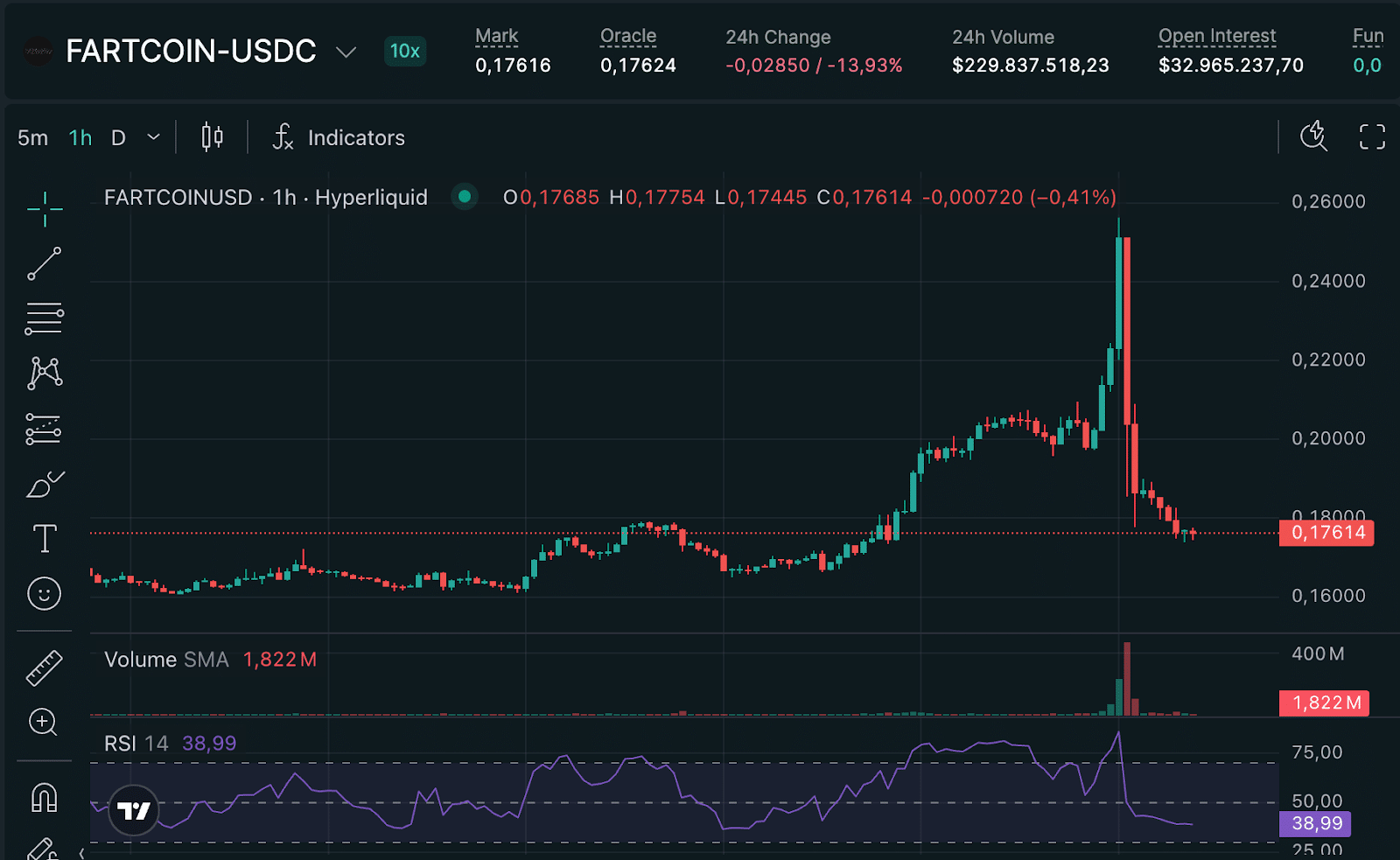 Grafico FARTCOIN, Hyperliquid liquidazione