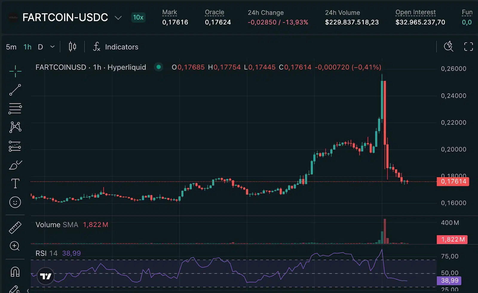 Grafico FARTCOIN, Hyperliquid liquidazione