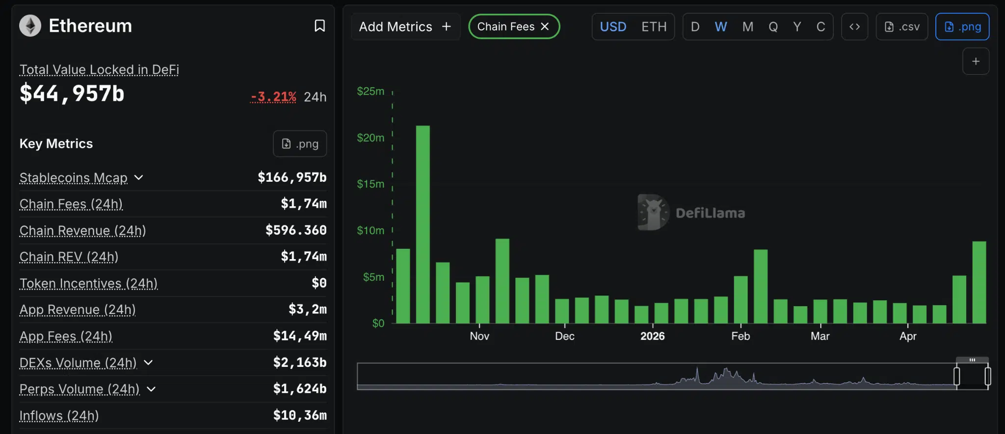 Commissioni blockchain Ethereum su base settimanale