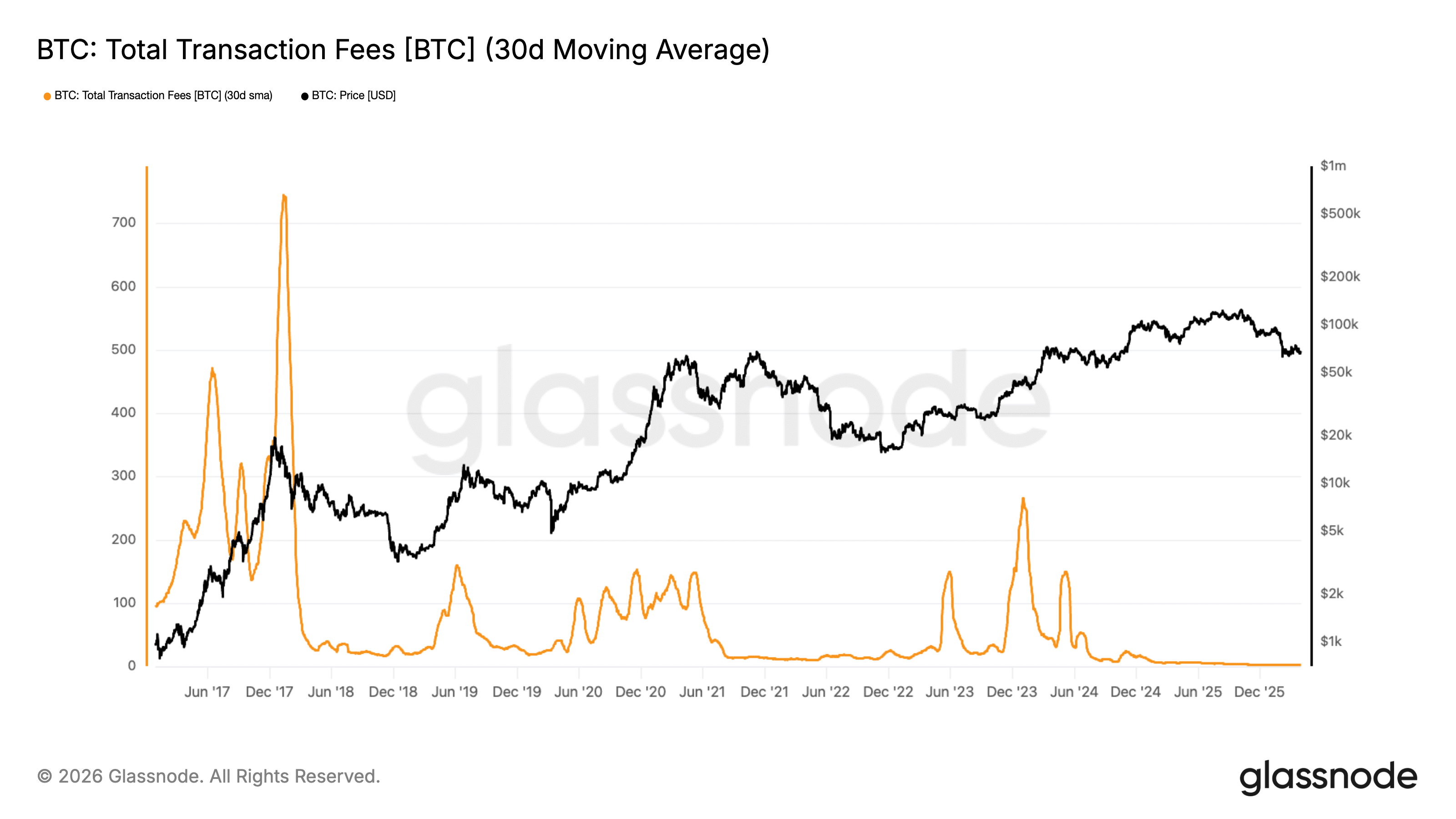 Commissioni Bitcoin dopo bull market 2017