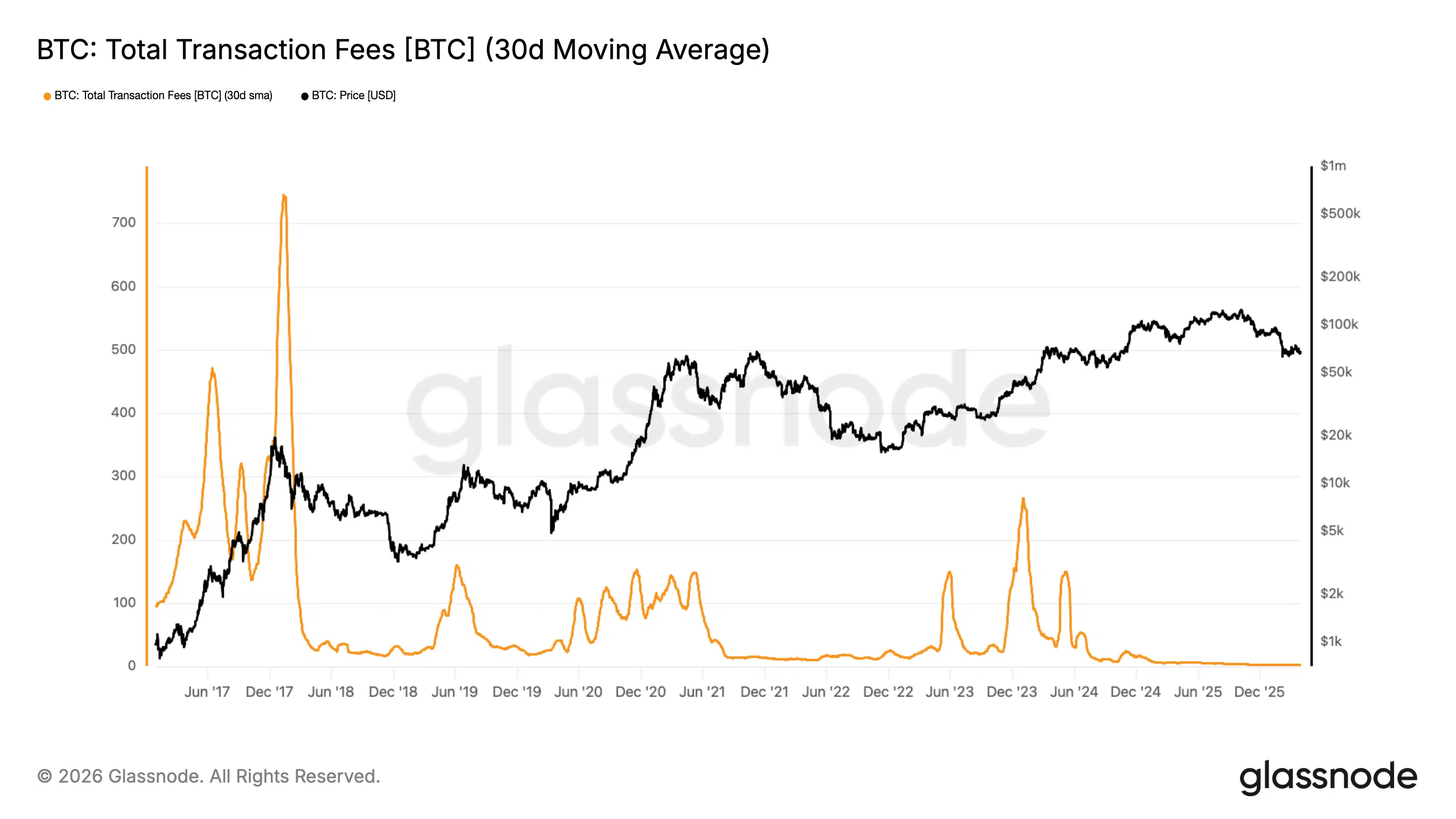 Commissioni Bitcoin dopo bull market 2017
