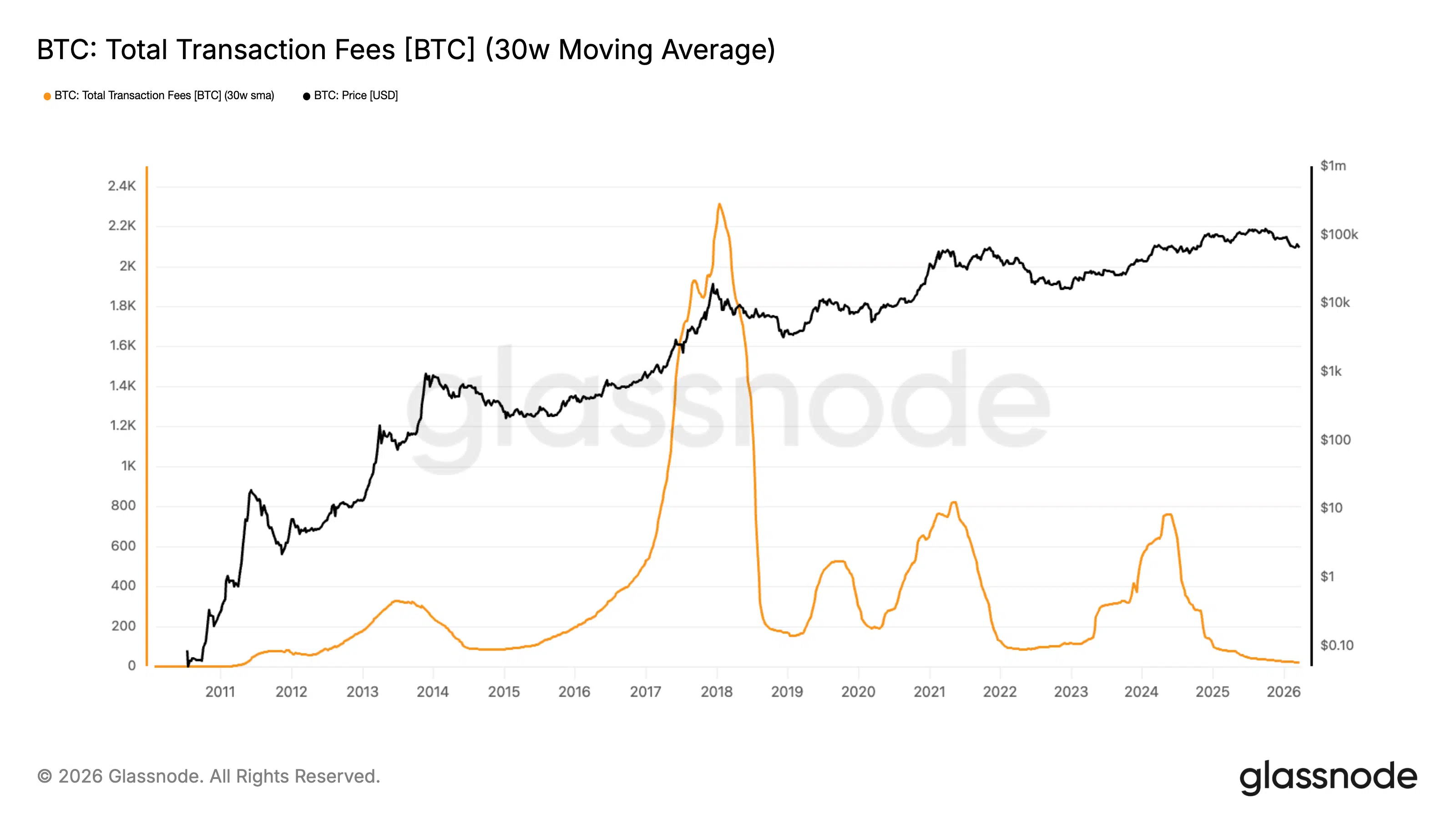 Commissioni Bitcoin media a 30 giorni