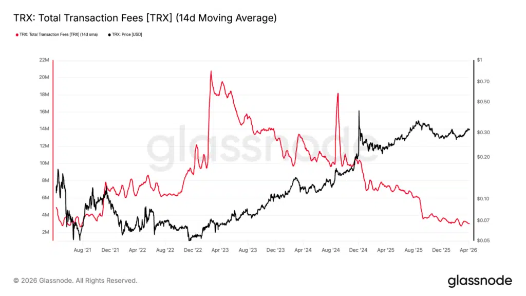 fees di transazioni totali crypto TRX