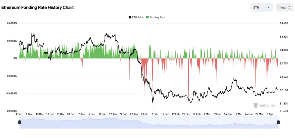 Dati funding rate ETH