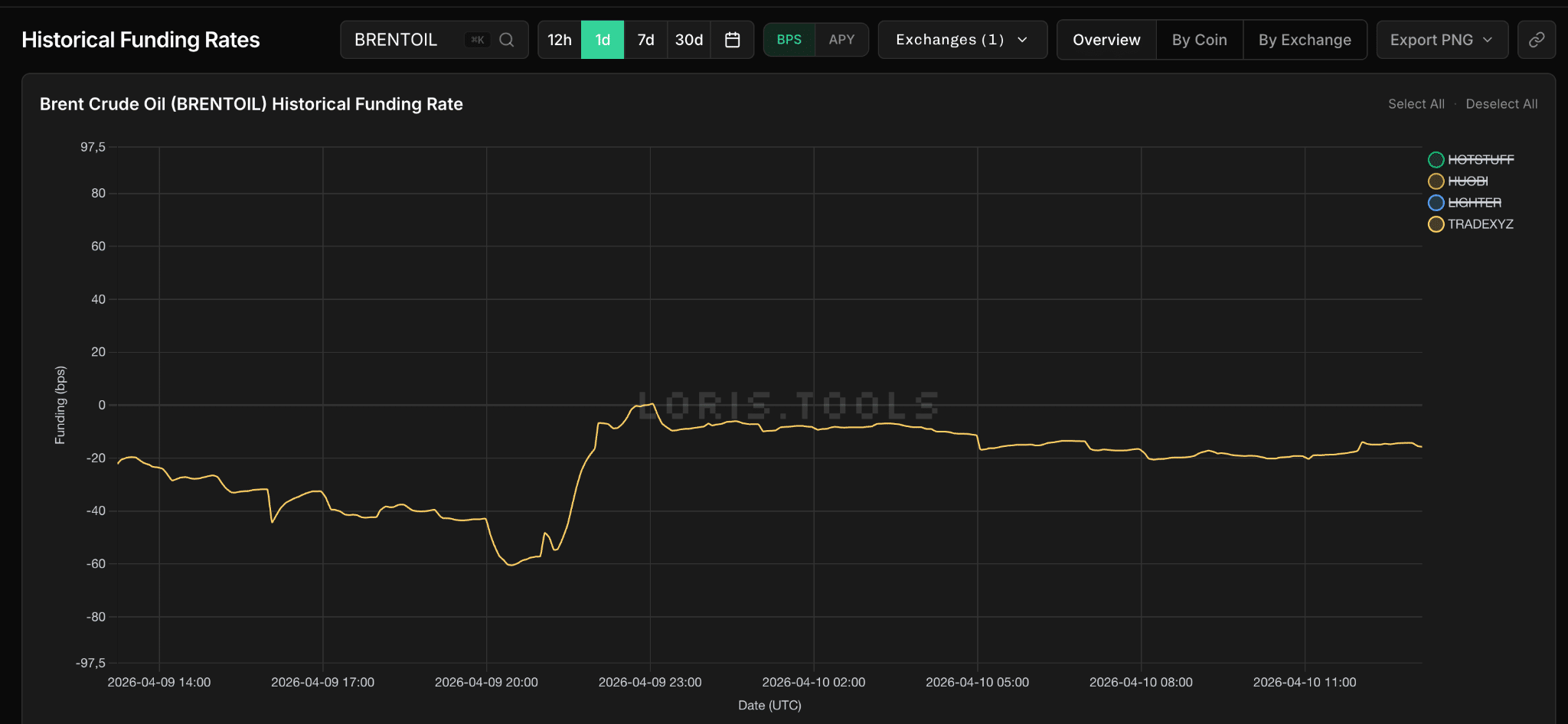 Funding rate petrolio BRENTOIL Hyperliquid