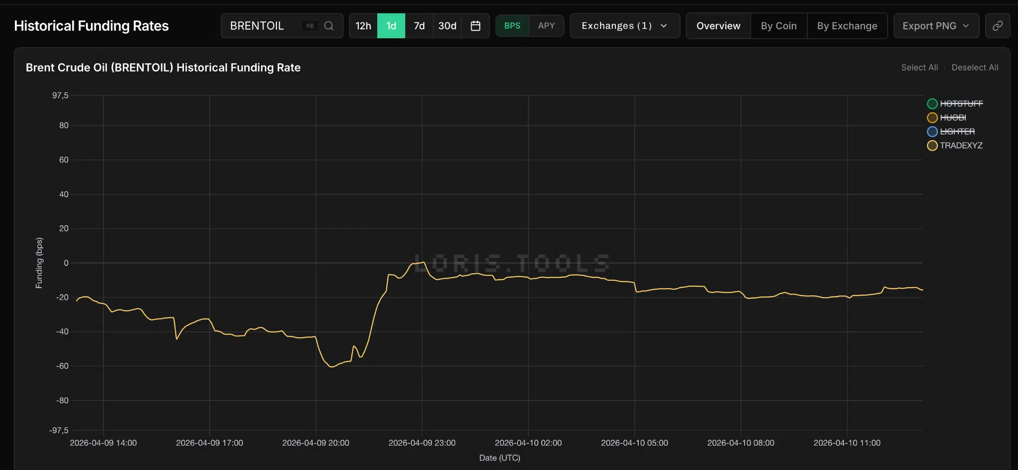 Funding rate petrolio BRENTOIL Hyperliquid