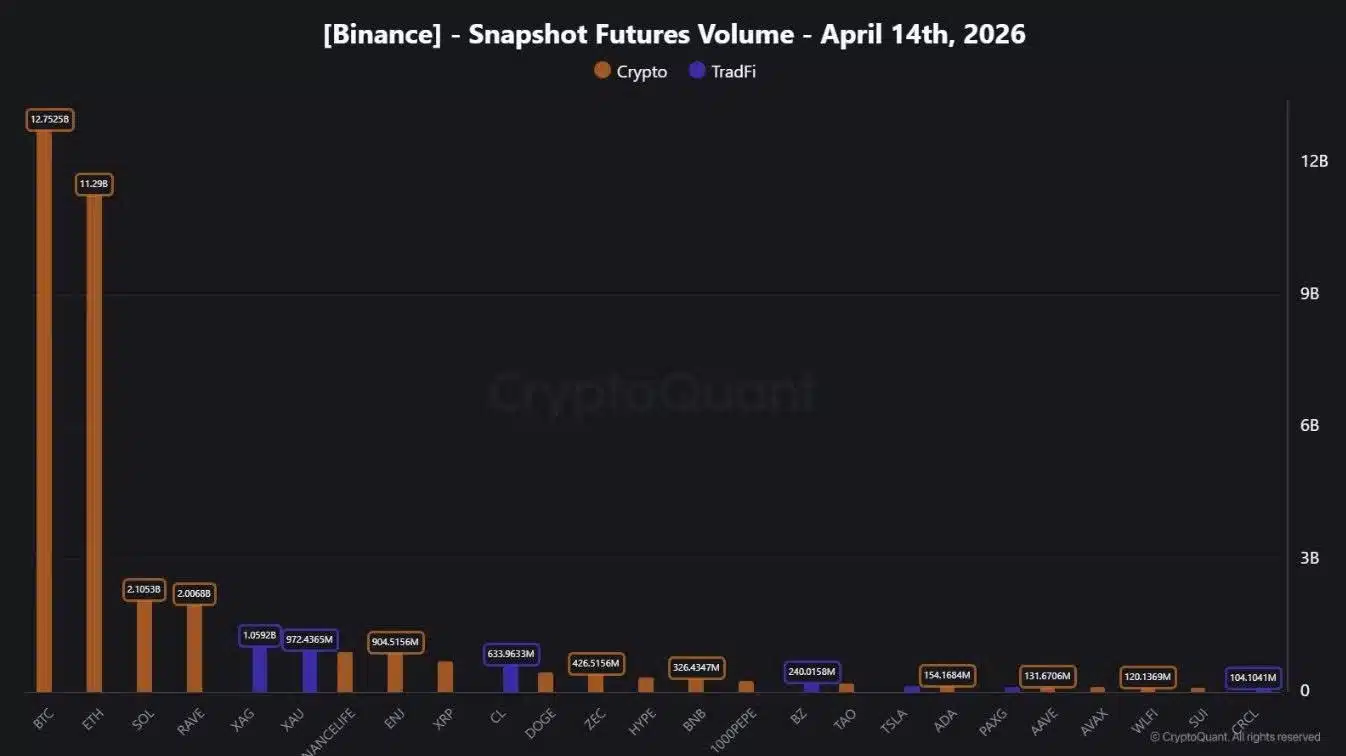 Volume futures Binance asset TradFi tokenizzati
