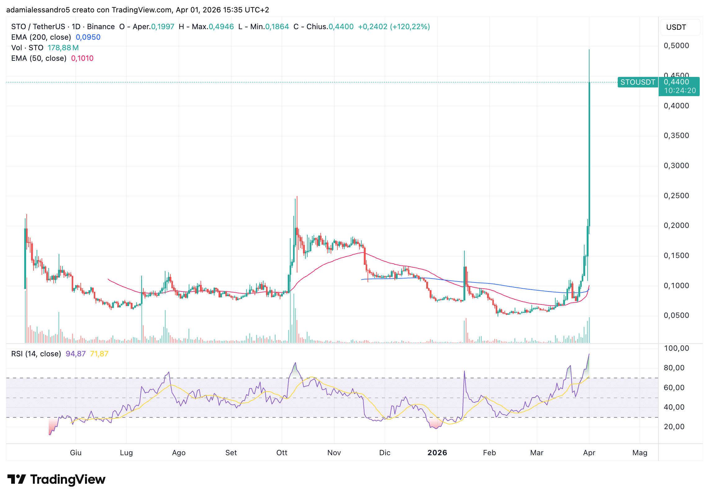 rally $STO crypto