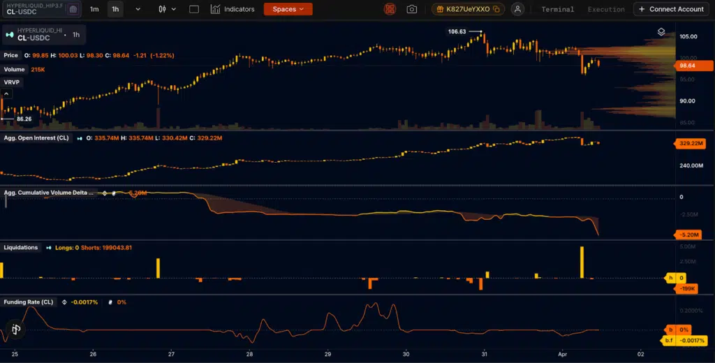 Hyperliquid perpetual petrolio dati