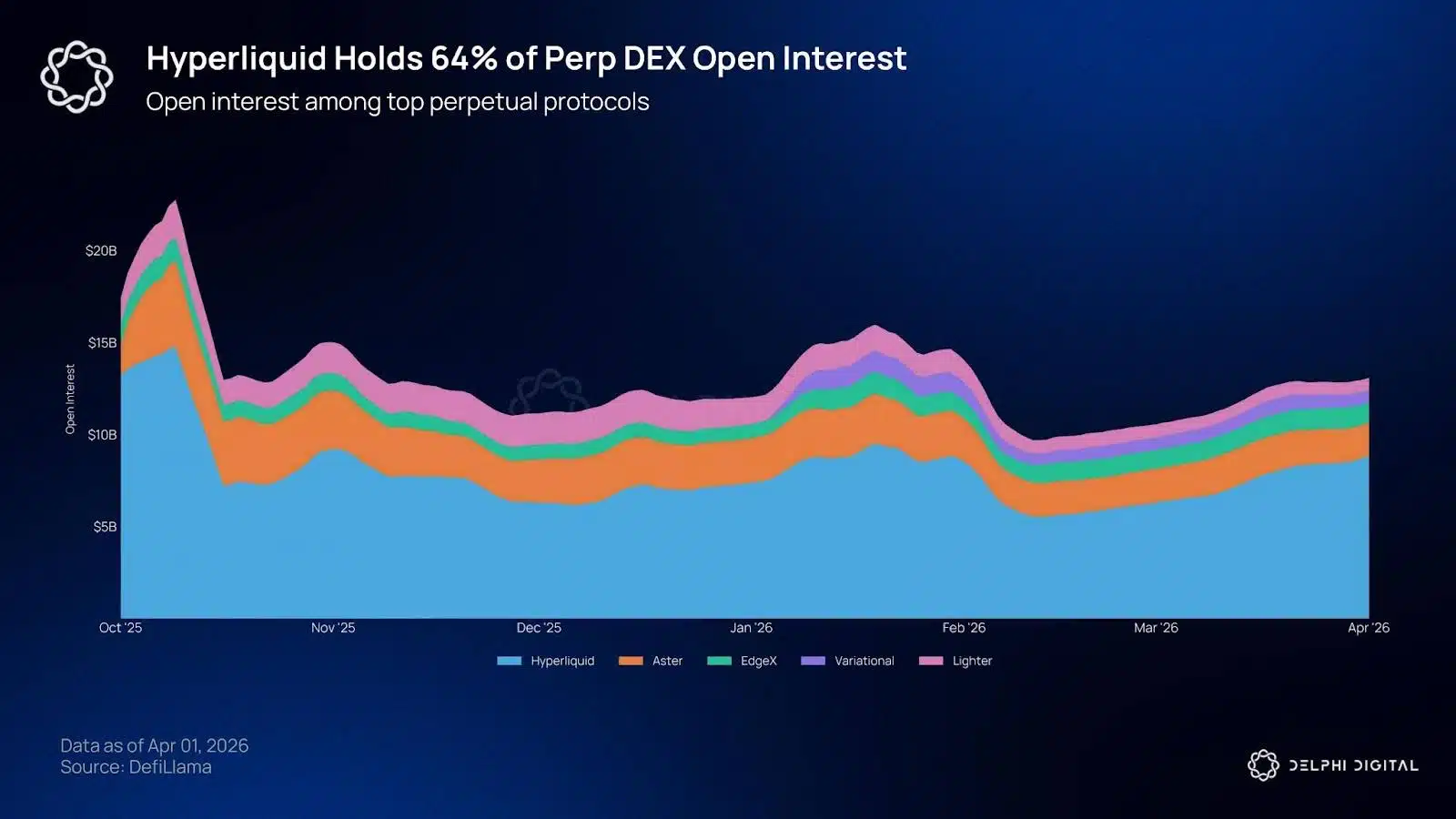 Perp DEX Hyperliquid quota di mercato