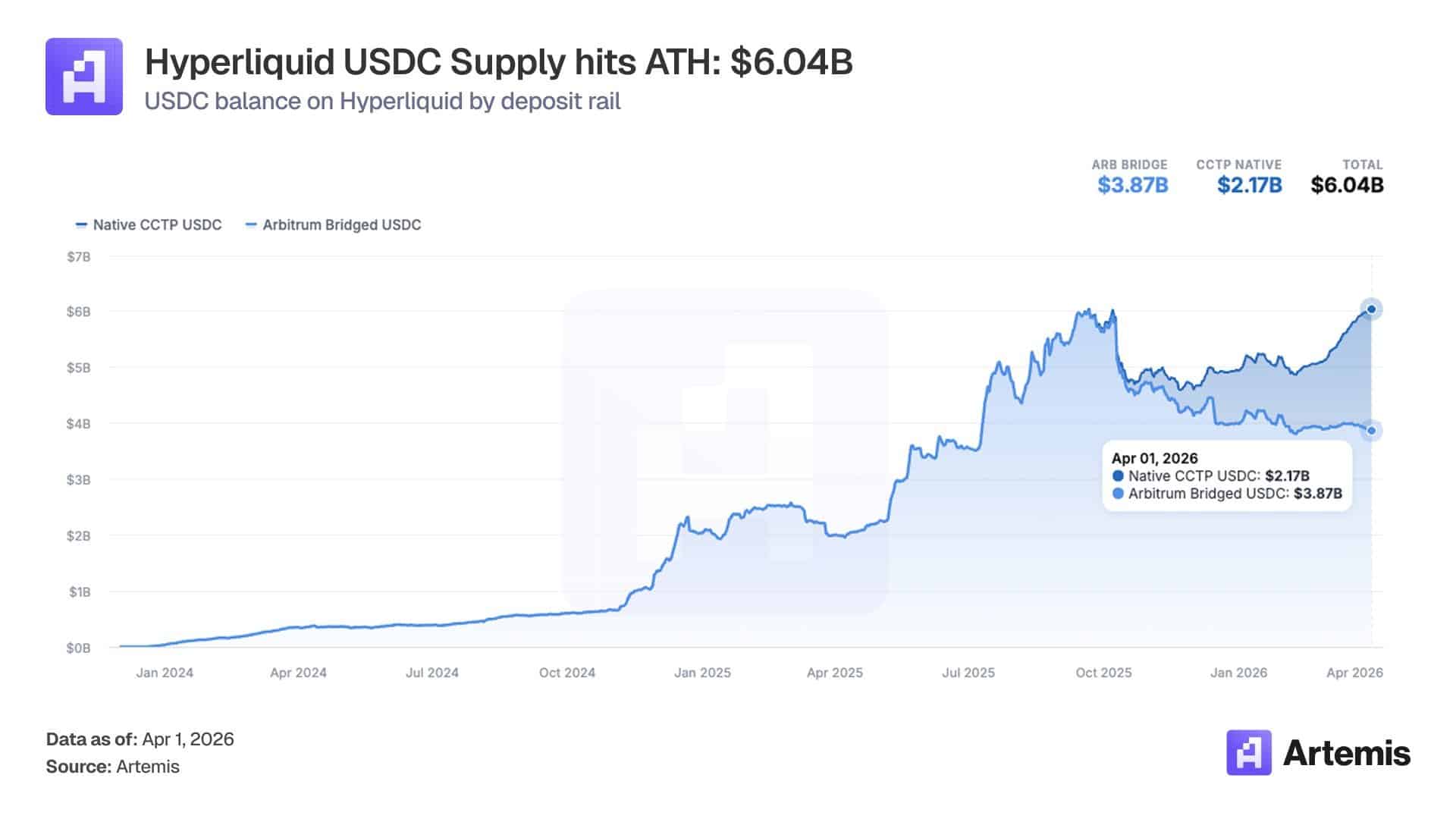 Hyperliquid record supply USDC