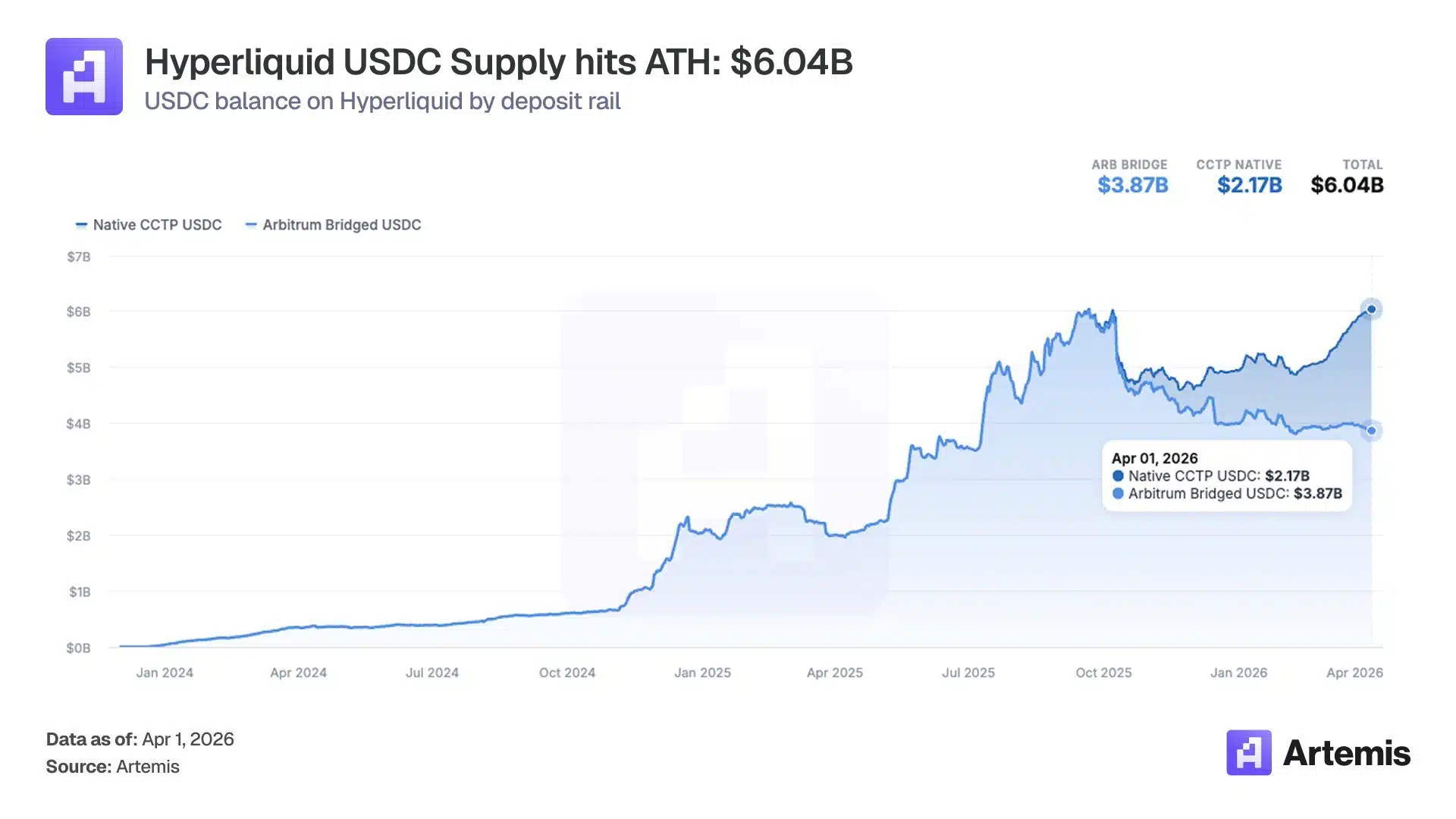Hyperliquid record supply USDC