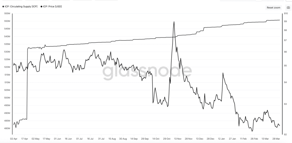 Circulating Supply ICP - Fonte: Glassnode