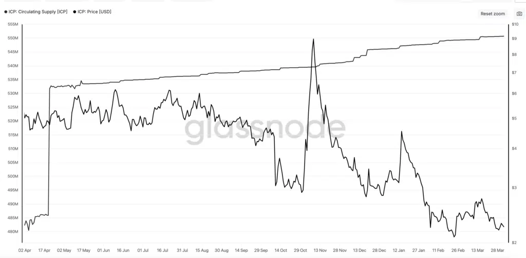 Circulating Supply ICP - Fonte: Glassnode