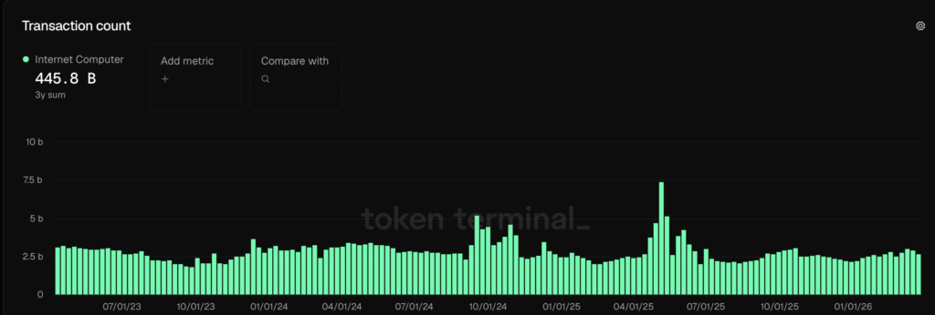 Transaction Count ICP - Fonte: Token Terminal