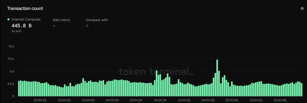Transaction Count ICP - Fonte: Token Terminal