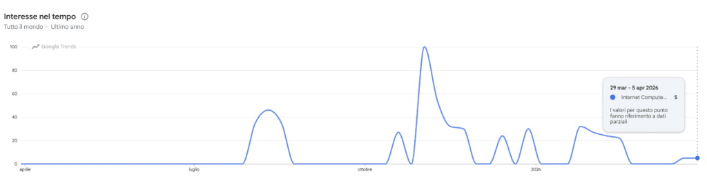 Ricerche Google Trends per Internet Computer Protocol