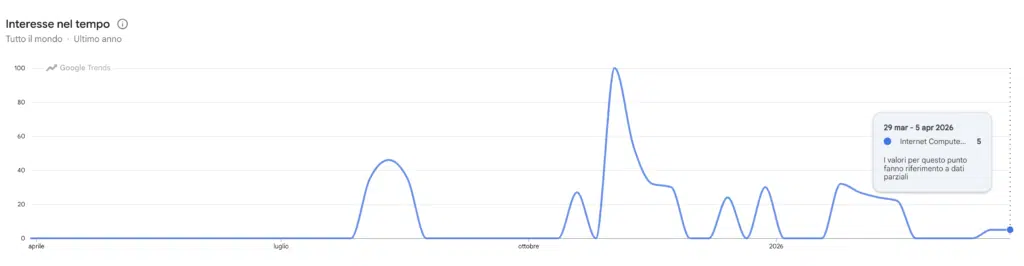 Ricerche Google Trends per Internet Computer Protocol