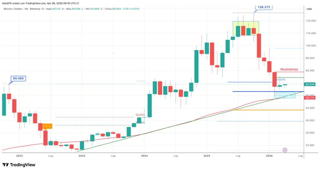 Bitcoin (BTC) - Monthly aprile 2026