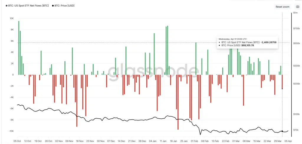 BTC: US Spot ETF Net Flows - Fonte: Glassnode
