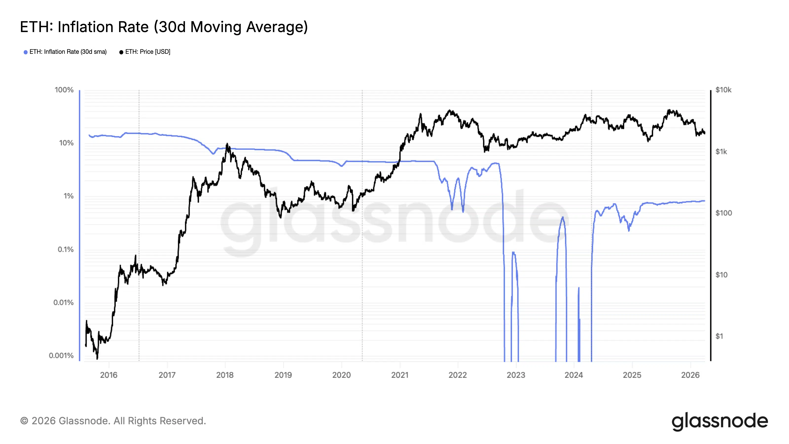inflazione Ethereum emissione nativa