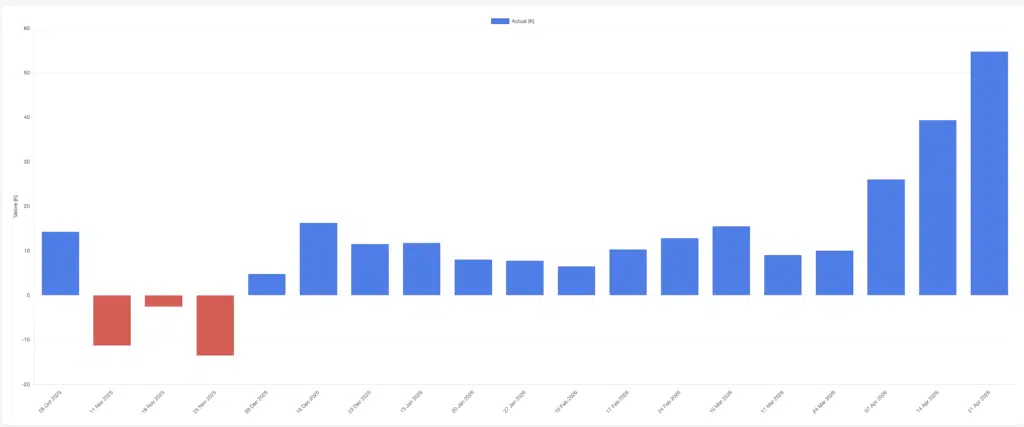 Dati ADP settimanale