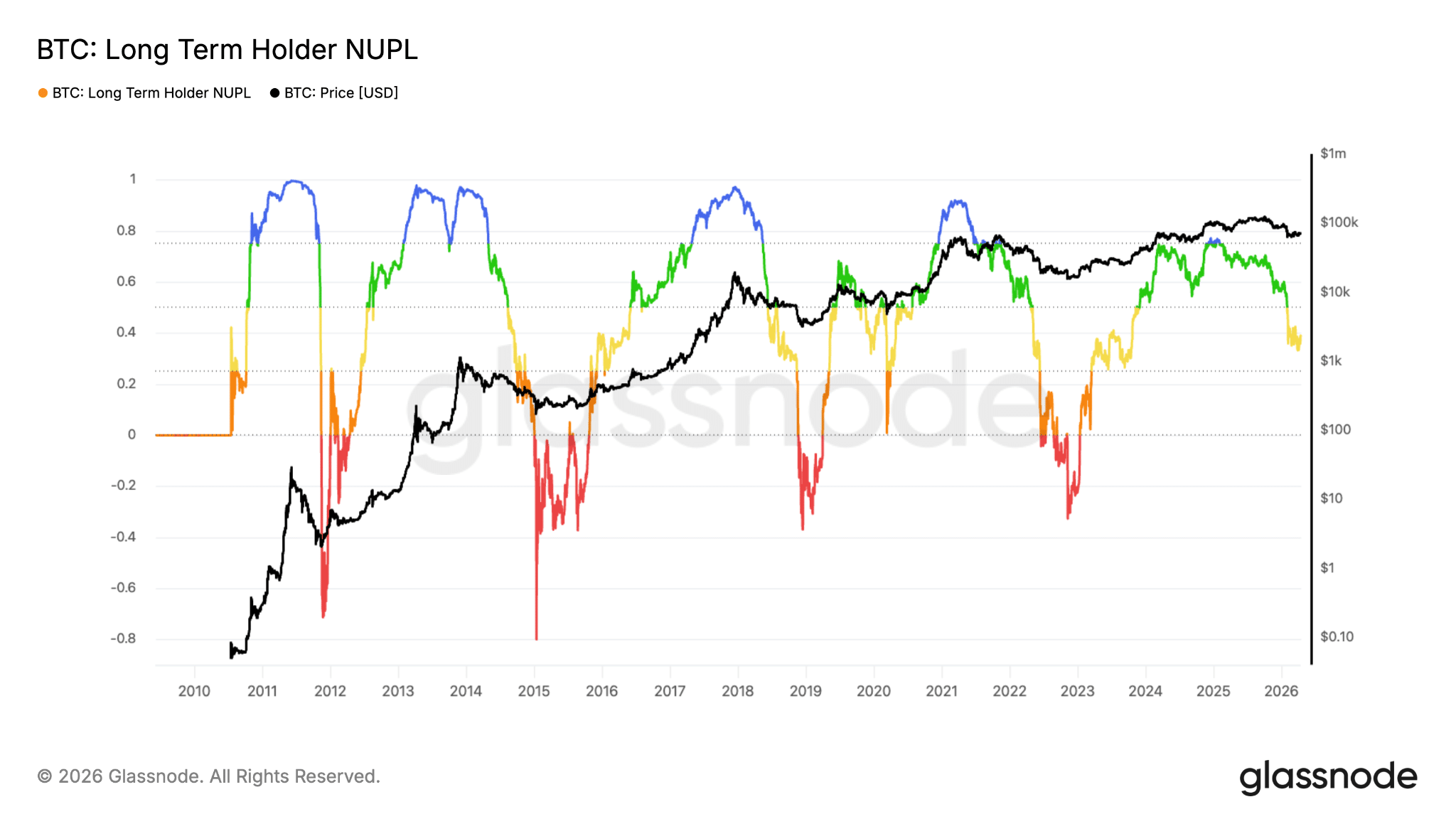 NUPL Bitcoin indicatore on-chain