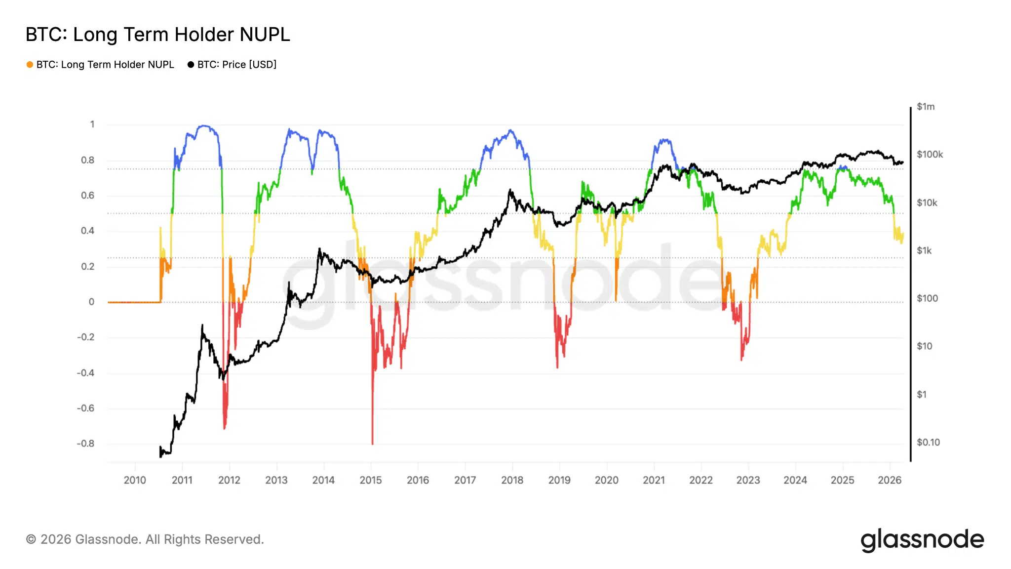 NUPL Bitcoin indicatore on-chain