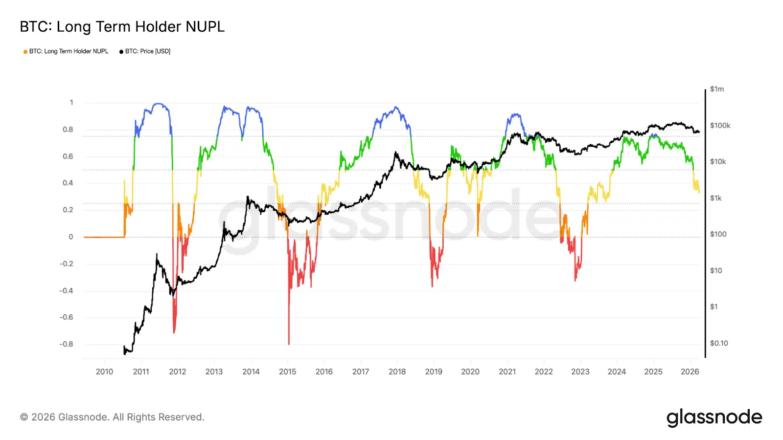long term holders NUPL Bitcoin