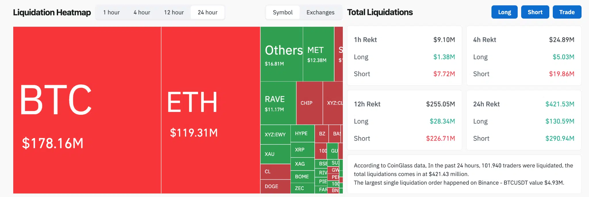 Mappa liquidazioni Coinglass Bitcoin Ethereum