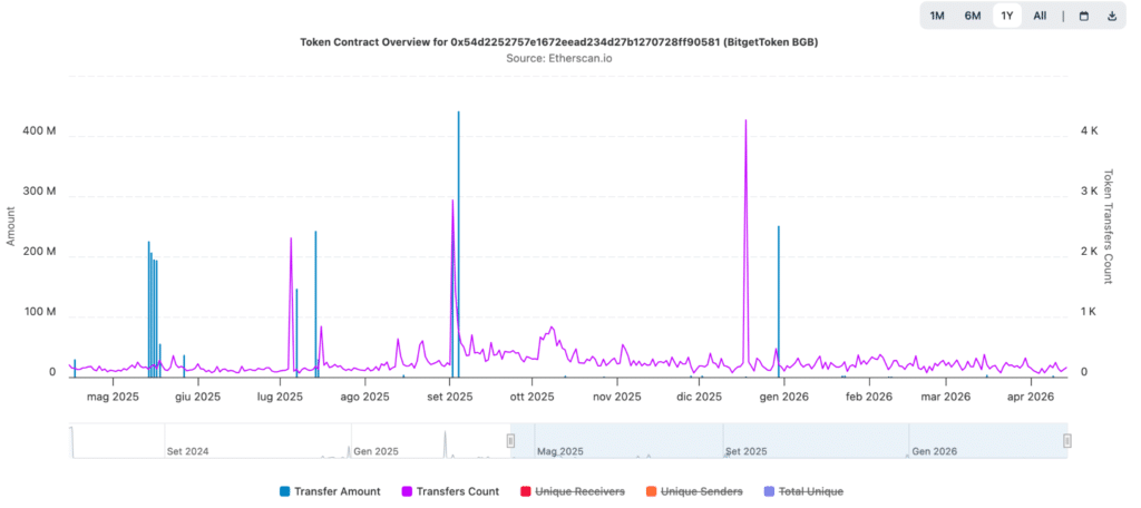 metriche BGB - Fonte: Etherscan