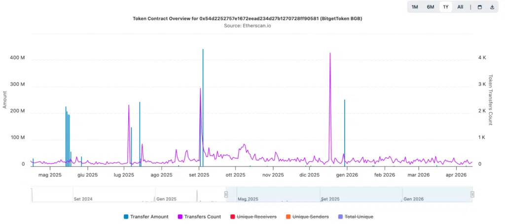 metriche BGB - Fonte: Etherscan