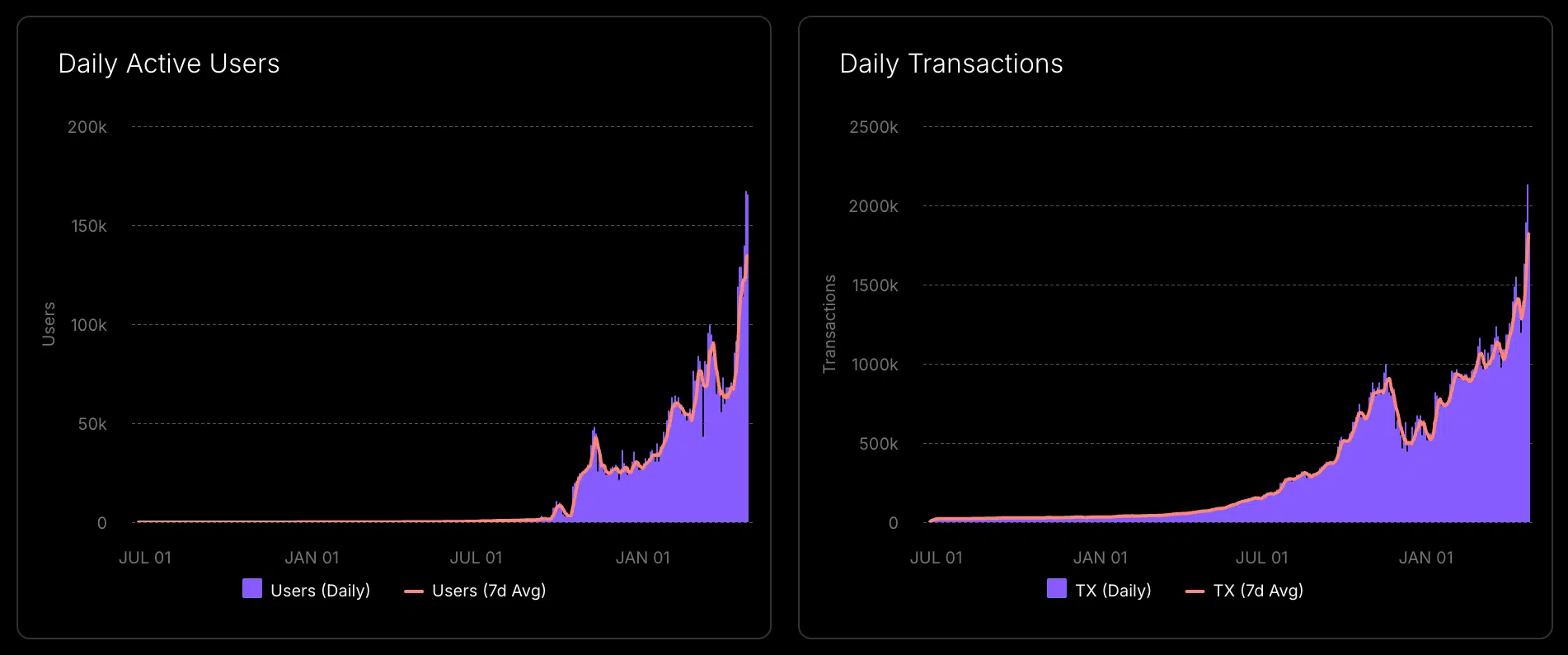 Metriche on-chain Canton Network