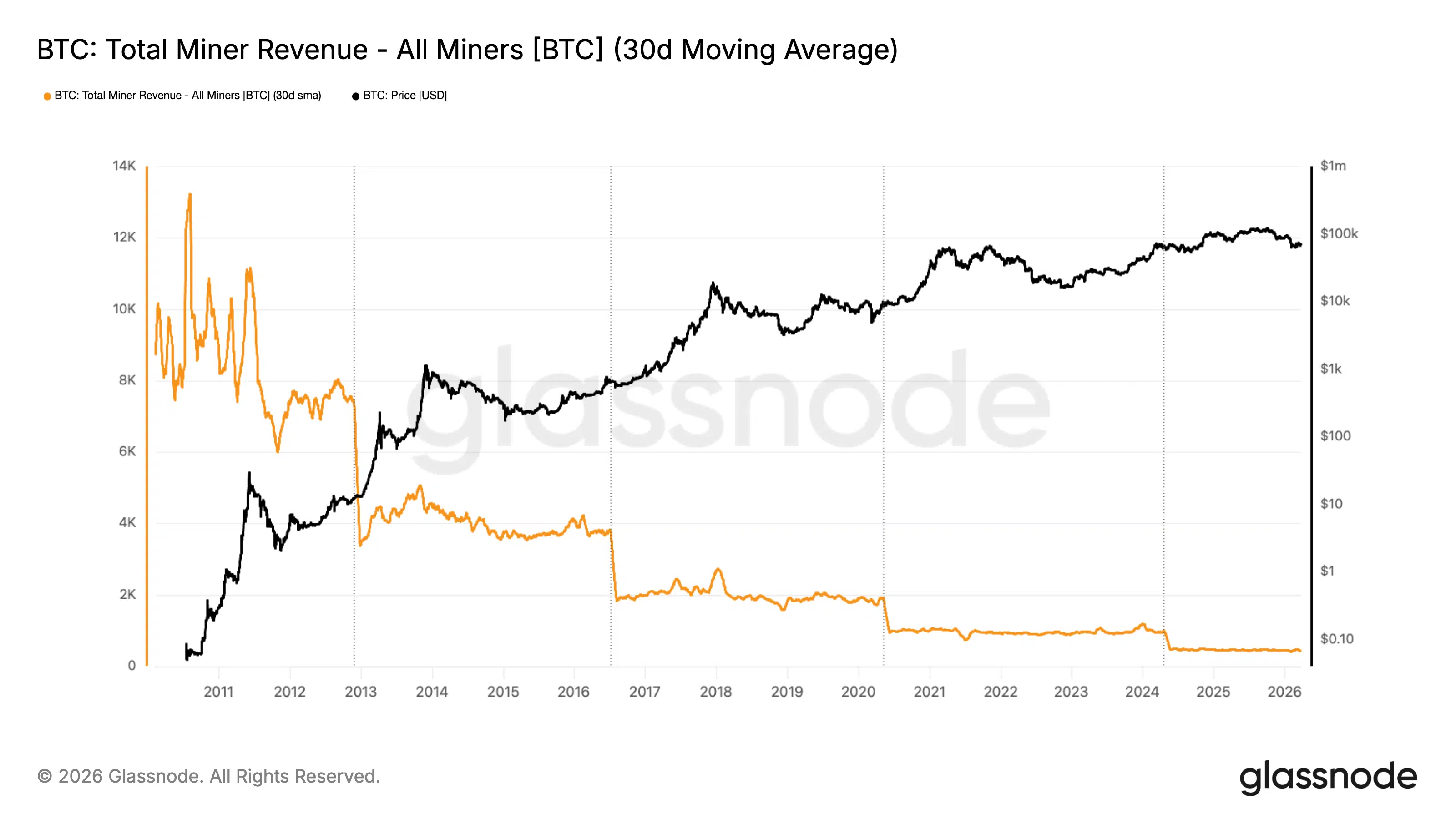 total revenue miner Bitcoin