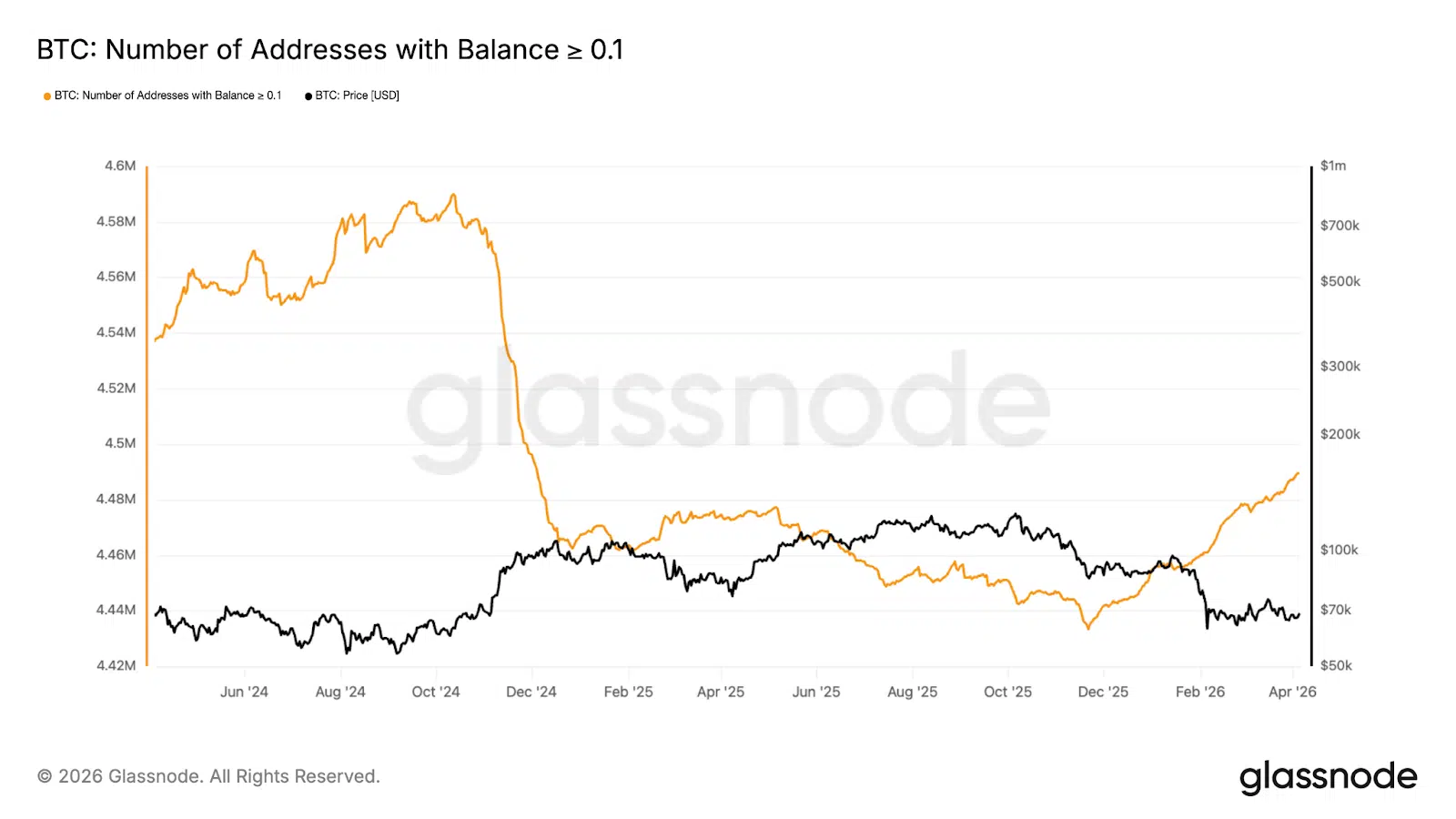 Numero address Bitcoin almeno 0,1 BTC