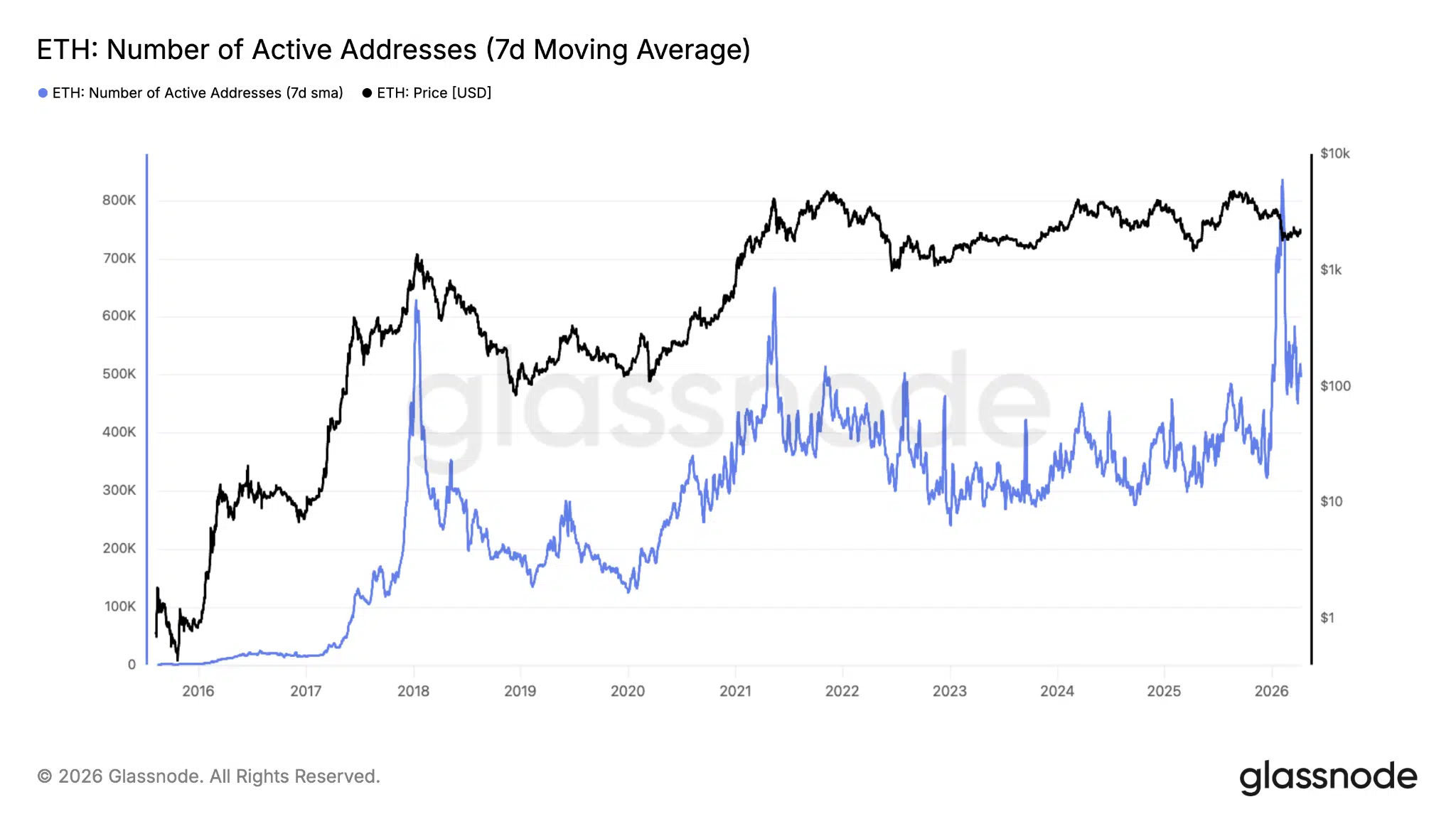 Indirizzi attiviti Ethereum blockchain