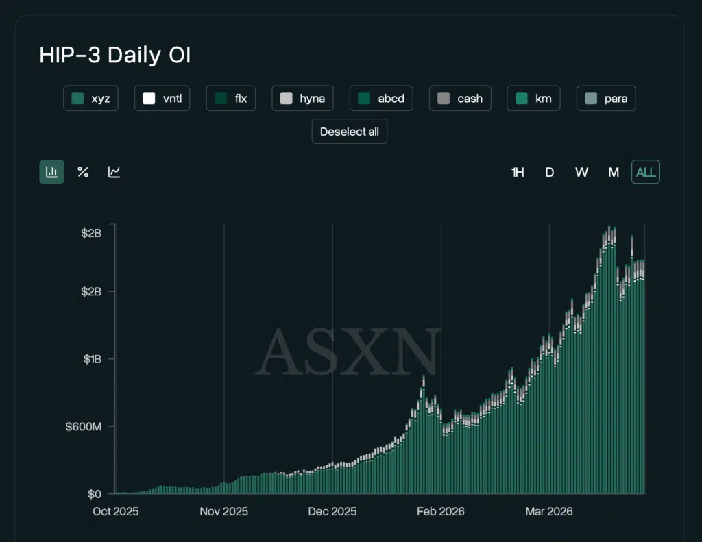 somma contratti aperti coppie HIP-3 Hyperliquid