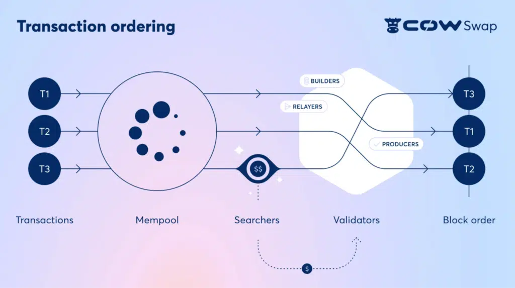 Ordine transazioni: attori coinvolti nella costruzione di un blocco Etheereum