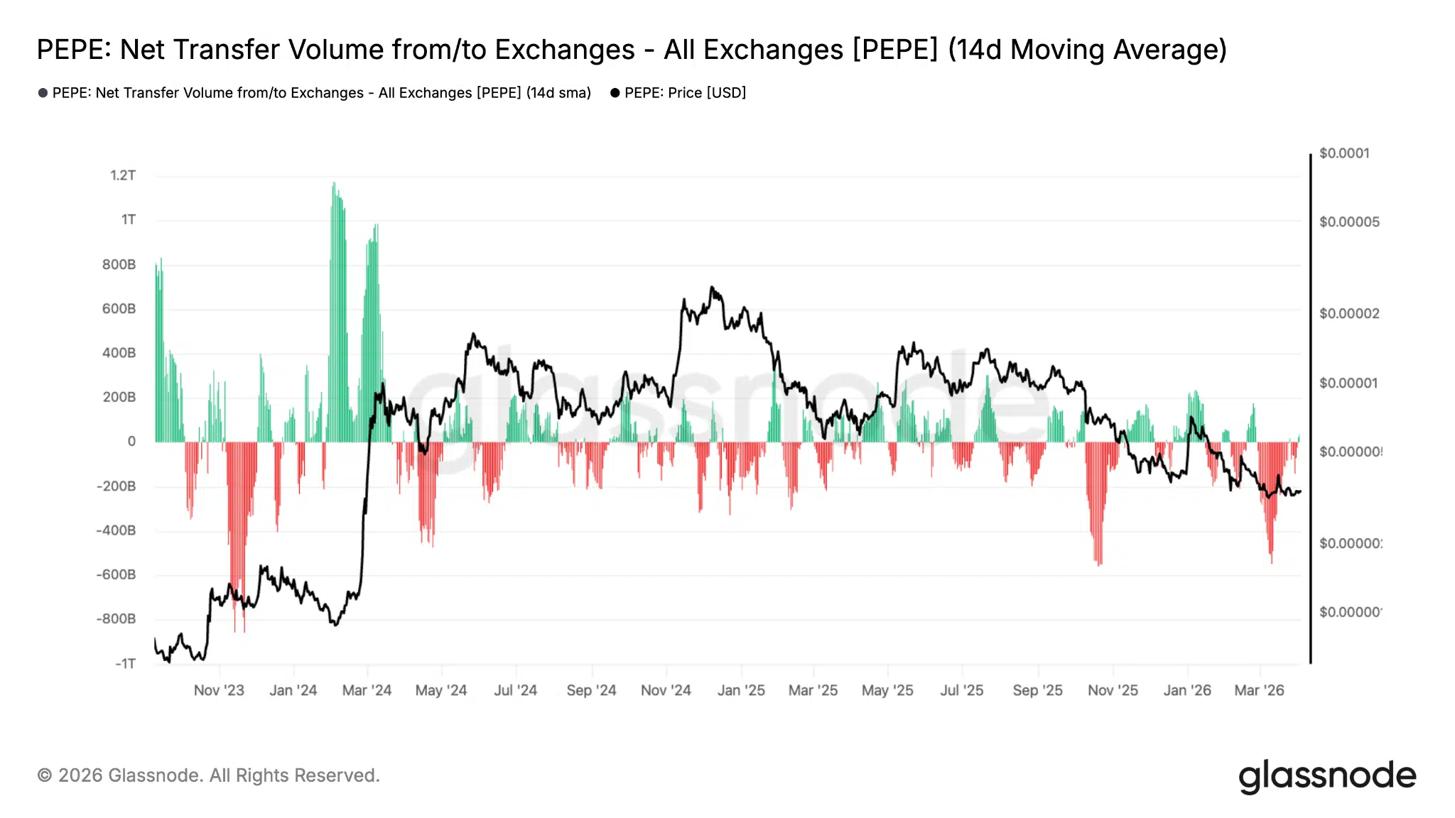 Pepe crypto meme trasferimento da e verso exchange
