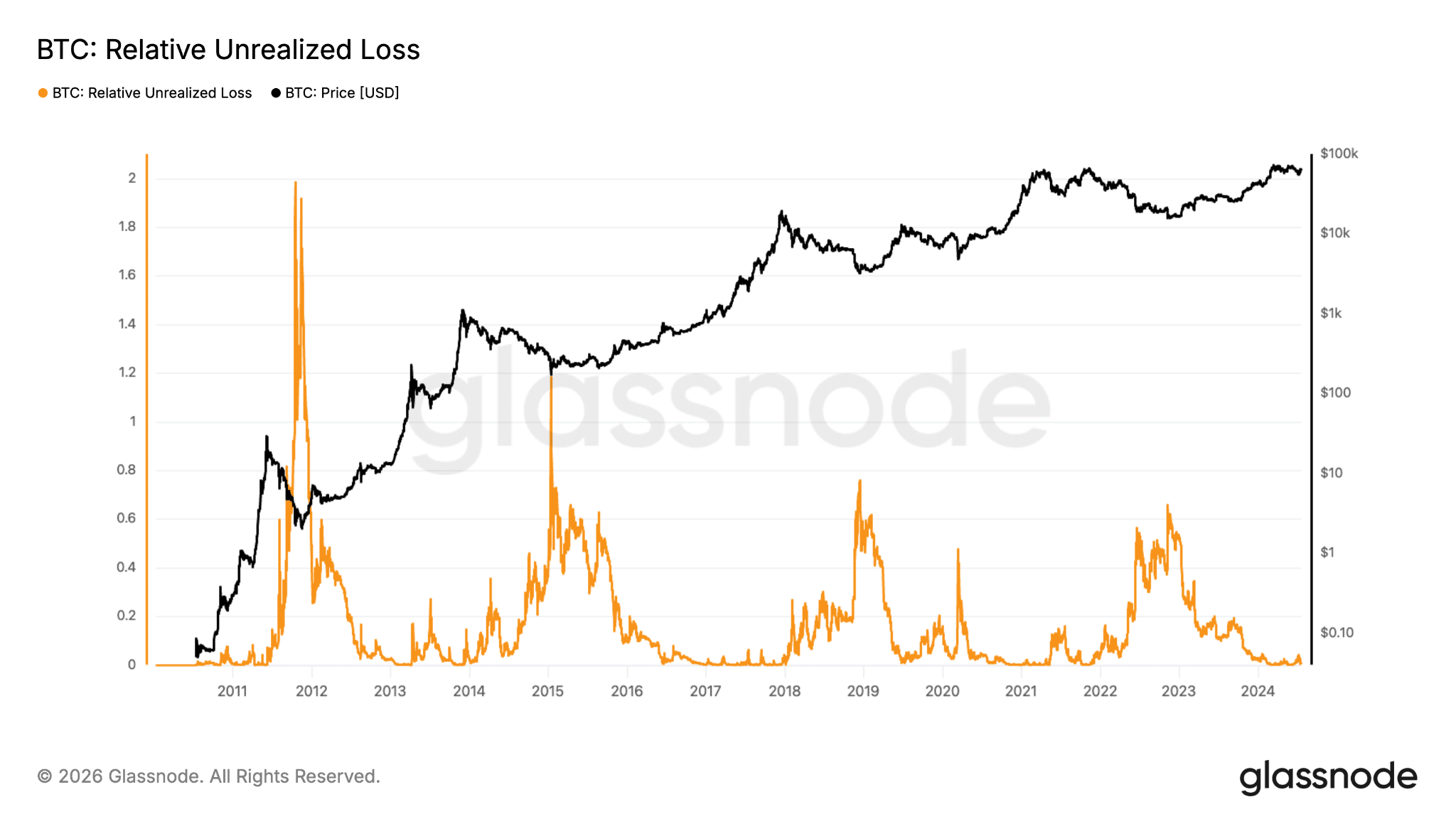 Perdite non realizzate relative holders Bitcoin