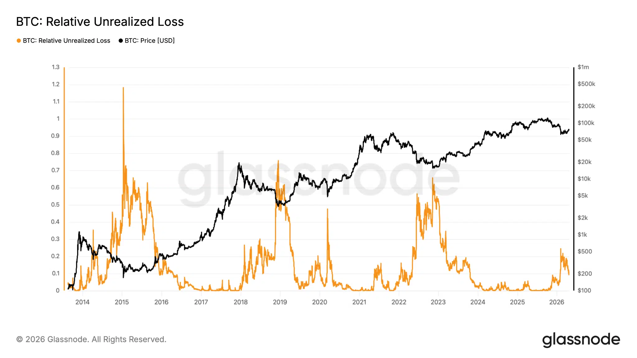 Perdite non realizzate Bitcoin nell'ultimo ciclo