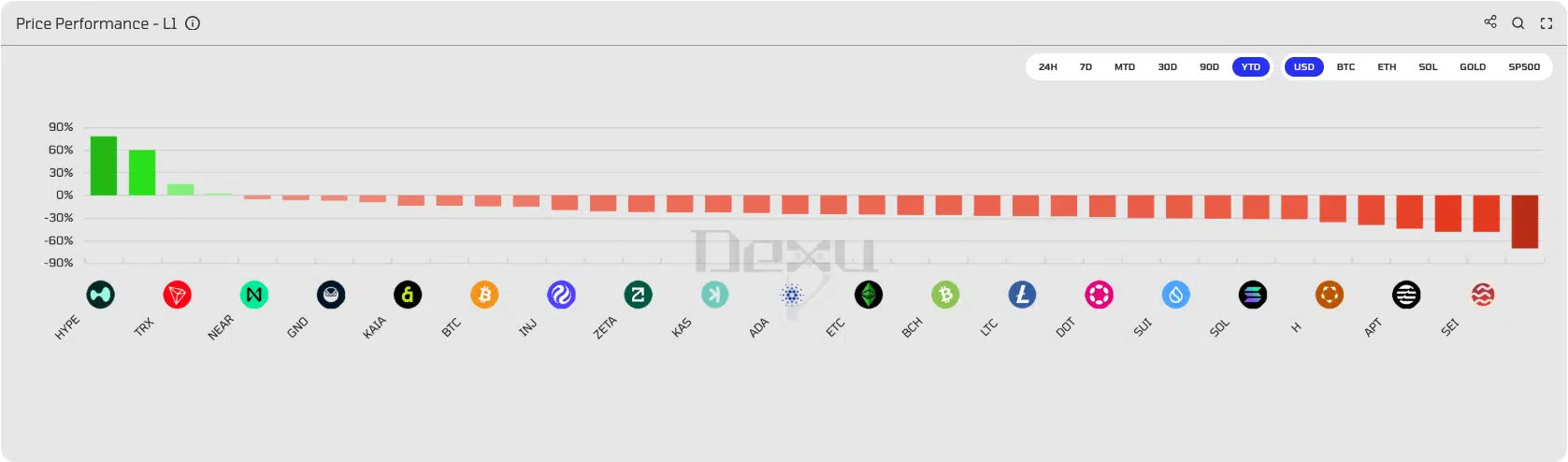 Andamento YTD token HYPE Hyperliquid
