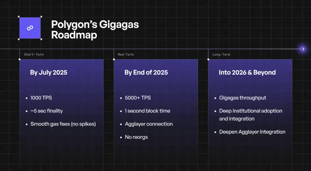 Polygon Gigas roadmap scalabilità rete