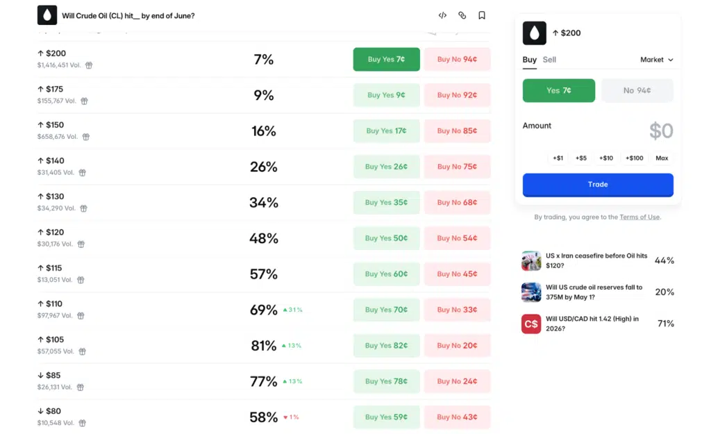 Polymarket petrolio prezzo giugno